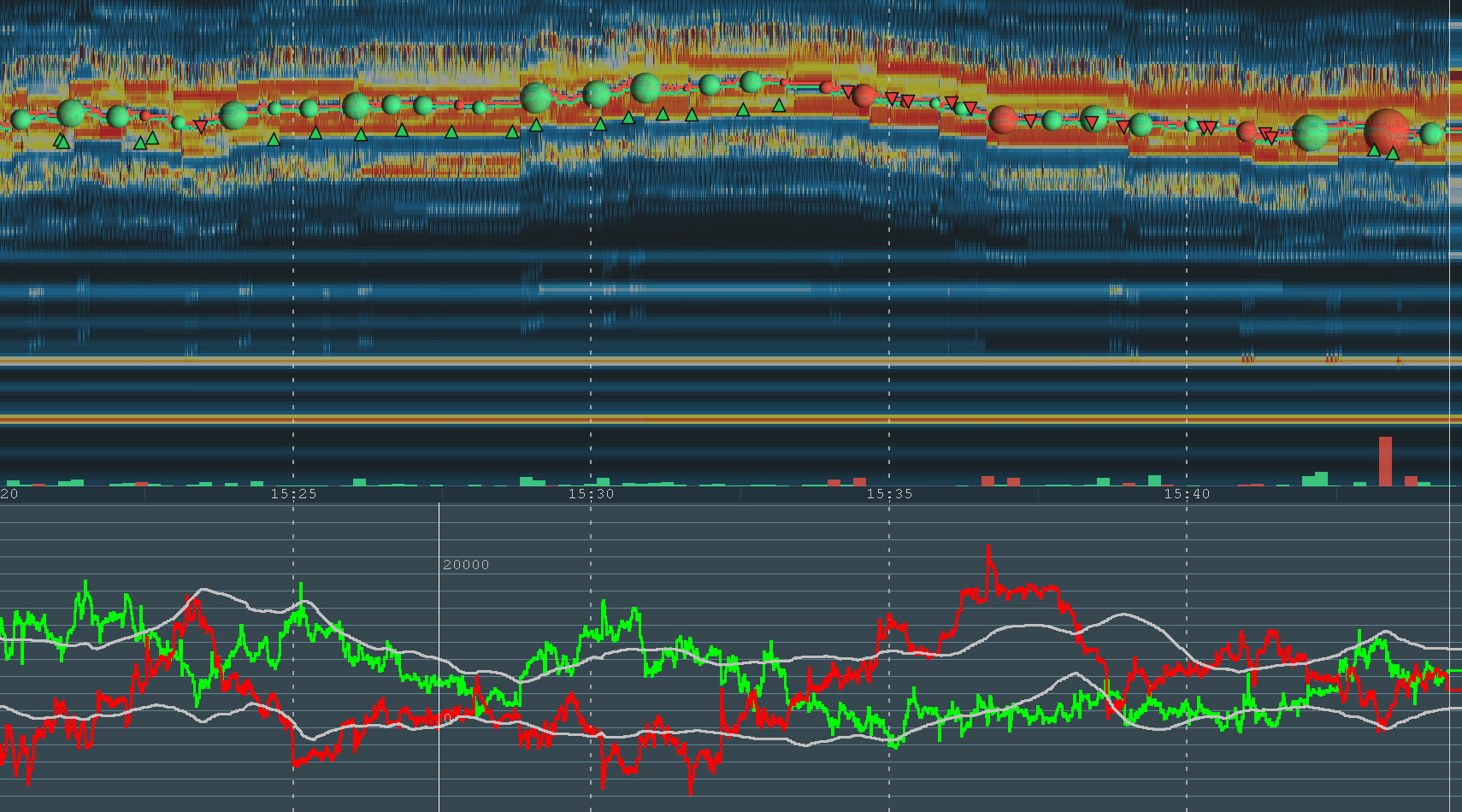 Bullish (green) and bearish (red) arrows on the Bookmap heatmap, with the lines crossing their bands in the panel below