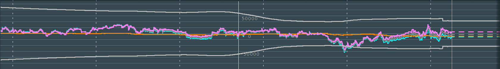 The band stepping where the core line changed from Total to Placement Flow