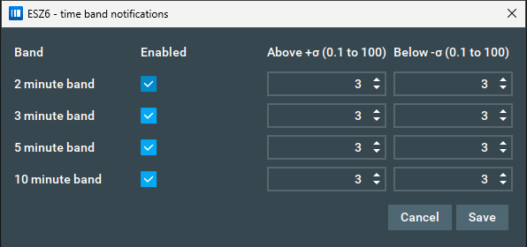The time band notifications dialog: the 2, 3, 5 and 10 minute bands, each with Enabled, Above +σ and Below −σ