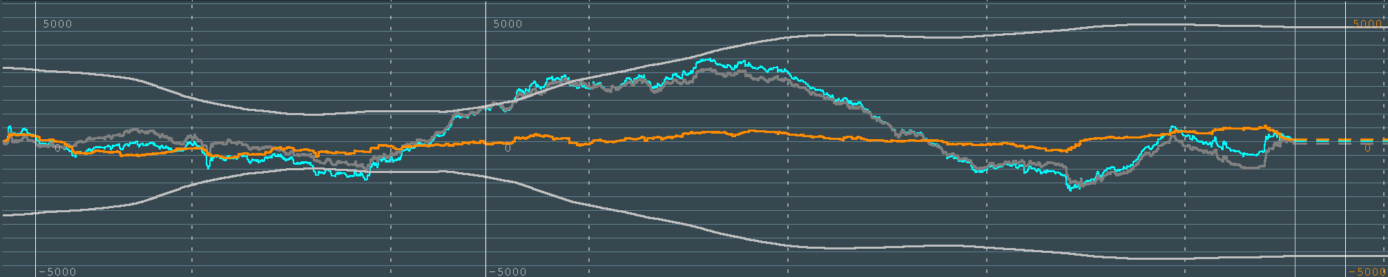 Annotated cross-section: three flow lines over five minutes, callouts reading 'bids stacking', 'sellers hitting', 'the net of both'