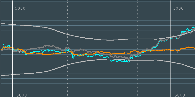 Annotated cross-section: three flow lines over five minutes, callouts reading 'bids stacking', 'sellers hitting', 'the net of both'